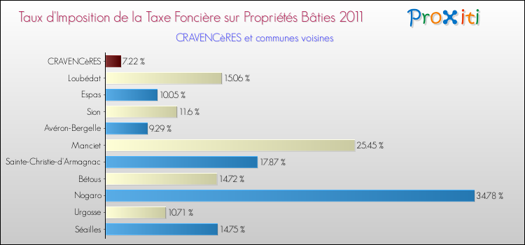 Taux d'imposition de la taxe foncière sur le bati 2011 pour CRAVENCèRES et les communes proches Comparaison des taux d'imposition de la taxe foncière sur le bati 2011 pour CRAVENCèRES et les communes voisines
