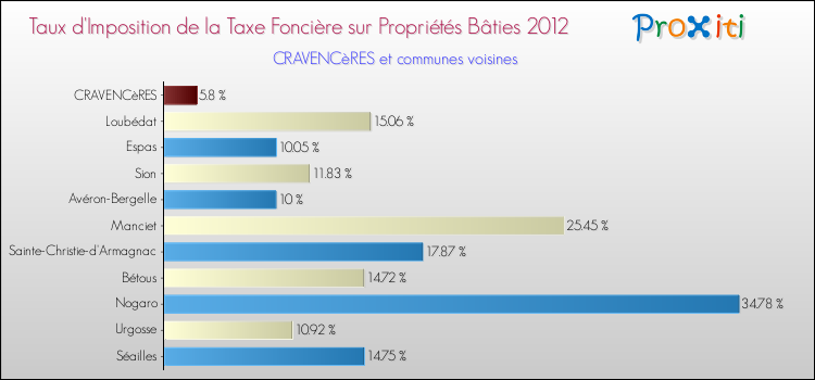 Taux d'imposition de la taxe foncière sur le bati 2012 pour CRAVENCèRES et les communes proches Comparaison des taux d'imposition de la taxe foncière sur le bati 2012 pour CRAVENCèRES et les communes voisines