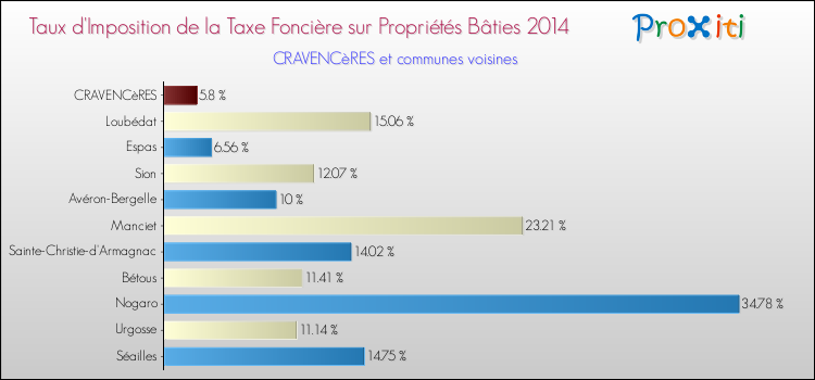 Taux d'imposition de la taxe foncière sur le bati 2014 pour CRAVENCèRES et les communes proches Comparaison des taux d'imposition de la taxe foncière sur le bati 2014 pour CRAVENCèRES et les communes voisines
