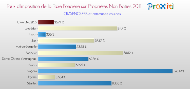 Taux d'imposition de la taxe foncière sur les immeubles et terrains non batis 2011 pour CRAVENCèRES et les communes proches Comparaison des taux d'imposition de la taxe foncière sur les immeubles et terrains non batis 2011 pour CRAVENCèRES et les communes voisines