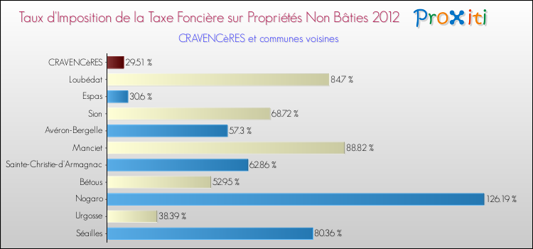Taux d'imposition de la taxe foncière sur les immeubles et terrains non batis 2012 pour CRAVENCèRES et les communes proches Comparaison des taux d'imposition de la taxe foncière sur les immeubles et terrains non batis 2012 pour CRAVENCèRES et les communes voisines