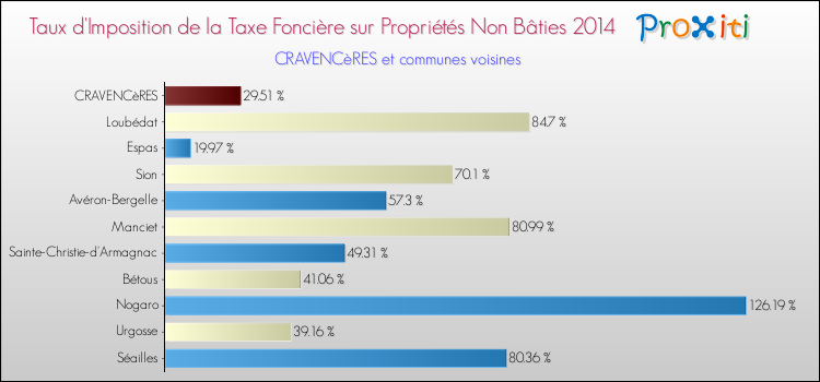 Taux d'imposition de la taxe foncière sur les immeubles et terrains non batis 2014 pour CRAVENCèRES et les communes proches Comparaison des taux d'imposition de la taxe foncière sur les immeubles et terrains non batis 2014 pour CRAVENCèRES et les communes voisines