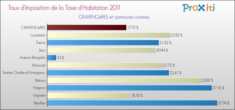 Taux d'imposition de la taxe d'habitation 2011 pour CRAVENCèRES et les communes proches Comparaison des taux d'imposition de la taxe d'habitation 2011 pour CRAVENCèRES et les communes voisines