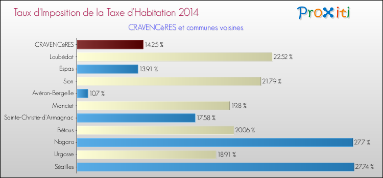 Taux d'imposition de la taxe d'habitation 2014 pour CRAVENCèRES et les communes proches Comparaison des taux d'imposition de la taxe d'habitation 2014 pour CRAVENCèRES et les communes voisines