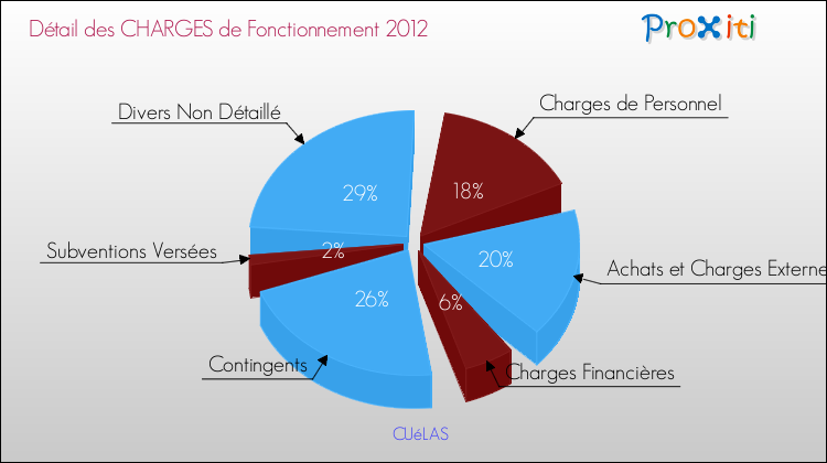Décomposition des Charges de Fonctionnement 2012 de la commune de CUéLAS Charges de Fonctionnement 2012 pour la commune de CUéLAS