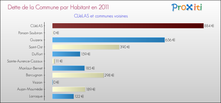 Dette par habitant de la commune en 2011 pour CUéLAS et les communes proches Comparaison de la dette par habitant de la commune en 2011 pour CUéLAS et les communes voisines