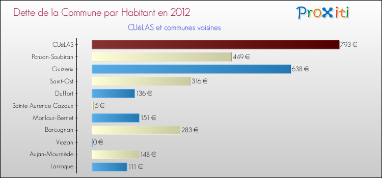 Dette par habitant de la commune en 2012 pour CUéLAS et les communes proches Comparaison de la dette par habitant de la commune en 2012 pour CUéLAS et les communes voisines