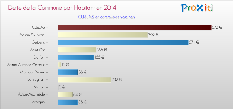 Dette par habitant de la commune en 2014 pour CUéLAS et les communes proches Comparaison de la dette par habitant de la commune en 2014 pour CUéLAS et les communes voisines
