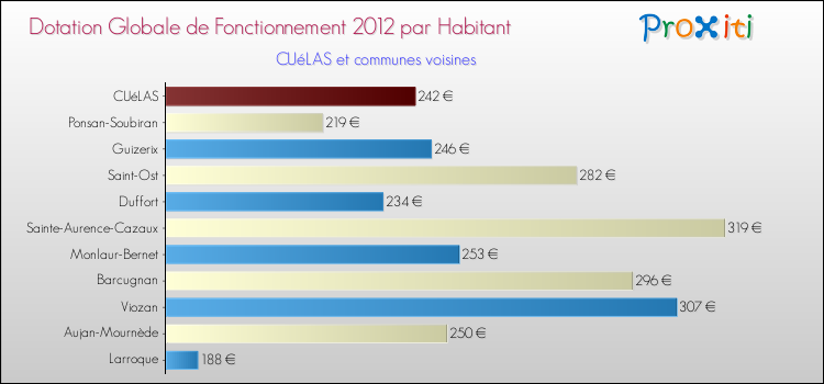 Montant des dotations globales de fonctionnement DGF par Habitant pour CUéLAS et les communes proches Comparaison des des dotations globales de fonctionnement DGF par habitant pour CUéLAS et les communes voisines