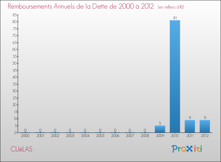 Evolution de l'annuité de la dette pour la commune de CUéLAS de 2000 à 2012 Annuités de la dette pour CUéLAS de 2000 à 2012