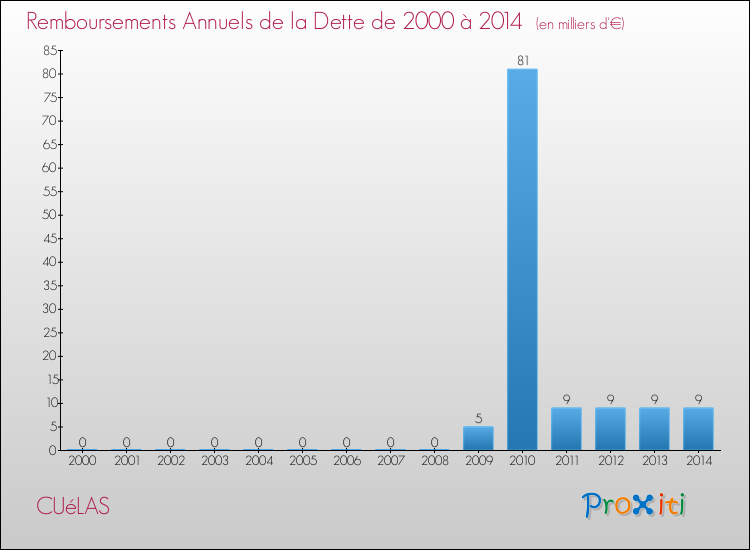 Evolution de l'annuité de la dette pour la commune de CUéLAS de 2000 à 2014 Annuités de la dette pour CUéLAS de 2000 à 2014