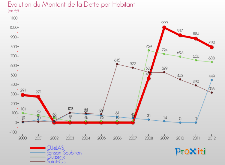 Evolution de la dette par habitant pour la commune de CUéLAS et les communes proches de 2000 à 2012 Comparaison de la dette par habitant pour CUéLAS et les communes voisines de 2000 à 2012