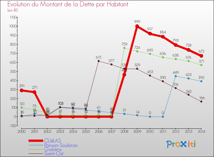 Evolution de la dette par habitant pour la commune de CUéLAS et les communes proches de 2000 à 2014 Comparaison de la dette par habitant pour CUéLAS et les communes voisines de 2000 à 2014