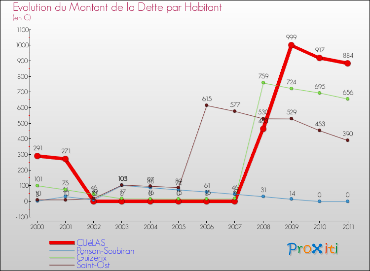 Evolution de la dette par habitant pour la commune de CUéLAS et les communes proches Comparaison de la dette par habitant pour CUéLAS et les communes voisines