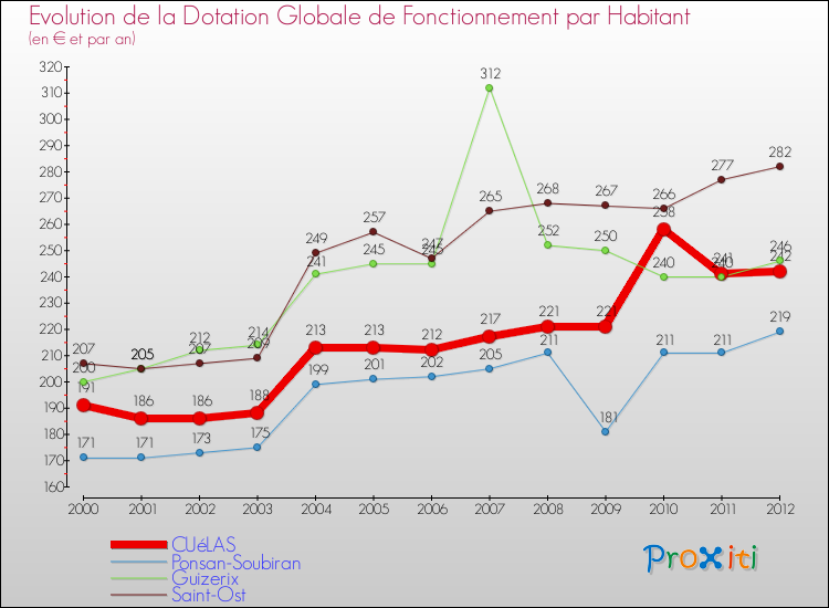 Evolution et montant de la dotation globale de fonctionnement par Habitant pour CUéLAS et les communes proches Comparaison des dotations globales de fonctionnement par habitant pour CUéLAS et les communes voisines