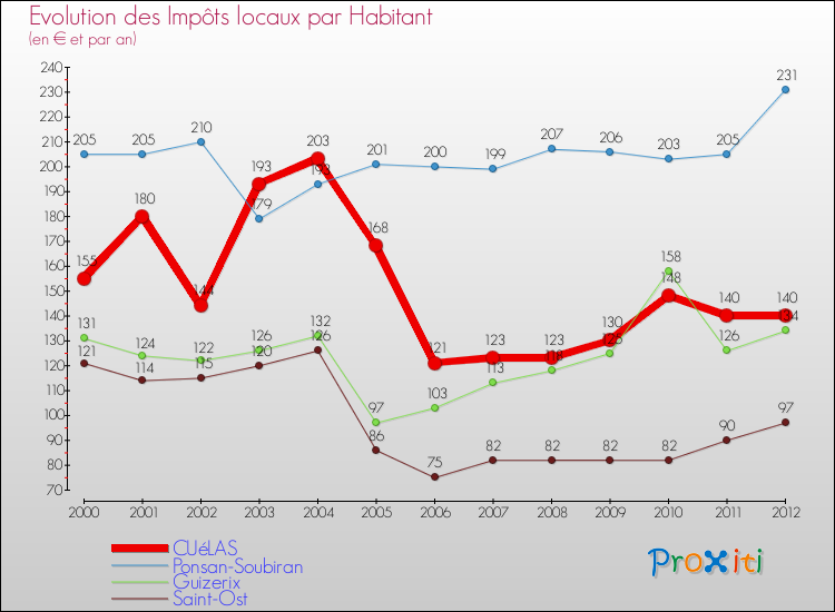 Evolution et montant des impôts locaux par Habitant pour CUéLAS et les communes proches Comparaison des impôts locaux par habitant pour CUéLAS et les communes voisines