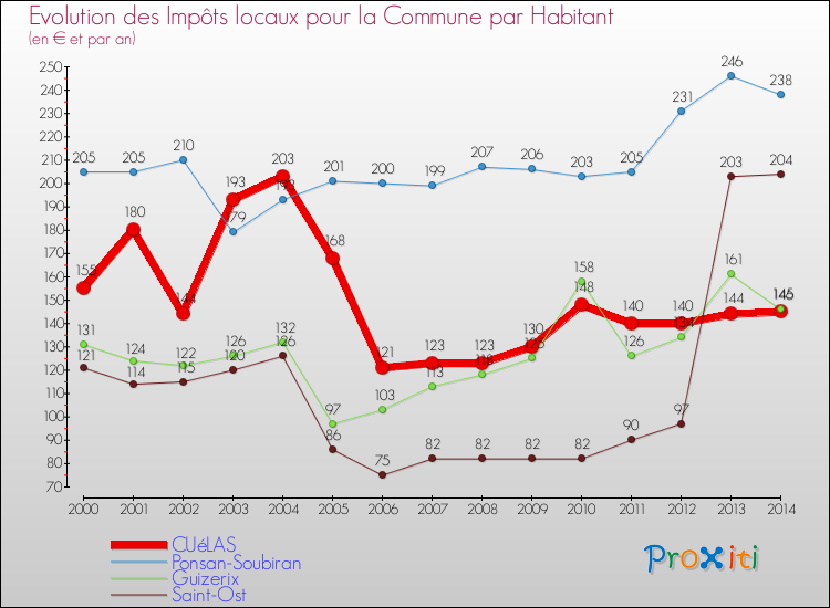 Evolution et montant des impôts locaux par Habitant pour CUéLAS et les communes proches de 2000 à 2014 Comparaison des impôts locaux par habitant pour CUéLAS et les communes voisines de 2000 à 2014