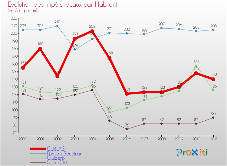 Evolution et montant des impôts locaux par Habitant pour CUéLAS et les communes proches Comparaison des impôts locaux par habitant pour CUéLAS et les communes voisines