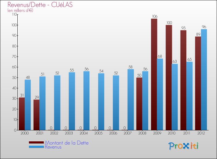 Evolution comparée de la dette et des revenus pour la commune de CUéLAS de 2000 à 2012 Comparaison de la dette et des revenus pour CUéLAS de 2000 à 2012