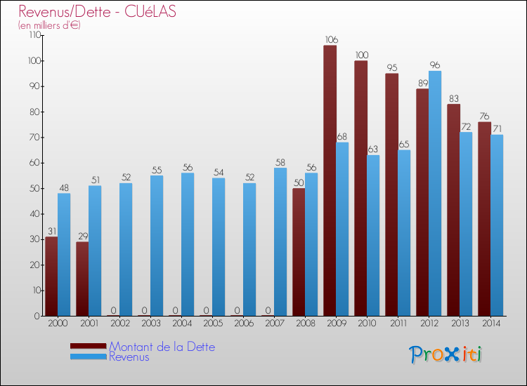Evolution comparée de la dette et des revenus pour la commune de CUéLAS de 2000 à 2014 Comparaison de la dette et des revenus pour CUéLAS de 2000 à 2014