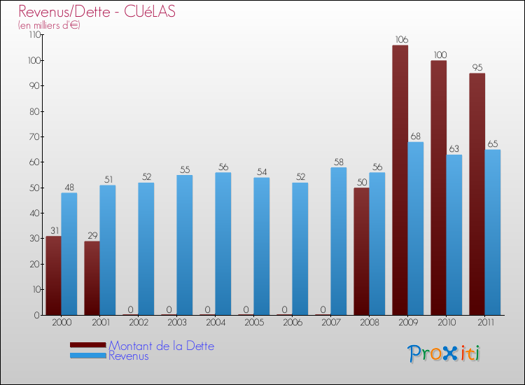 Evolution comparée de la dette et des revenus pour la commune de CUéLAS de 2000 à 2011 Comparaison de la dette et des revenus pour CUéLAS de 2000 à 2011