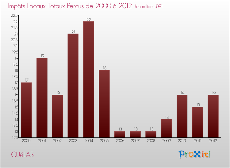 Evolution des Impôts Locaux pour la commune de CUéLAS de 2000 à 2012 Evolution des Impôts Locaux pour CUéLAS de 2000 à 2012