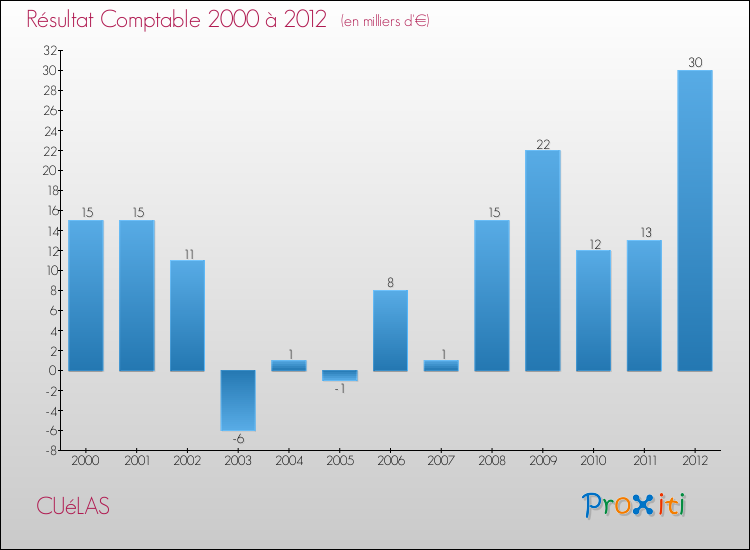 Evolution du résultat comptable pour la commune de CUéLAS de 2000 à 2012 Evolution du résultat comptable pour CUéLAS de 2000 à 2012