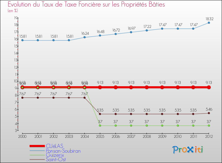 Evolution du taux de la taxe foncière sur le bati pour CUéLAS et les communes proches de 2000 à 2012 Comparaison des taux de taxe foncière sur le bati pour CUéLAS et les communes voisines de 2000 à 2012