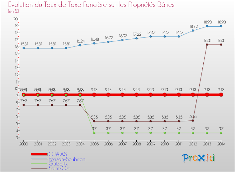 Evolution du taux de la taxe foncière sur le bati pour CUéLAS et les communes proches de 2000 à 2014 Comparaison des taux de taxe foncière sur le bati pour CUéLAS et les communes voisines de 2000 à 2014