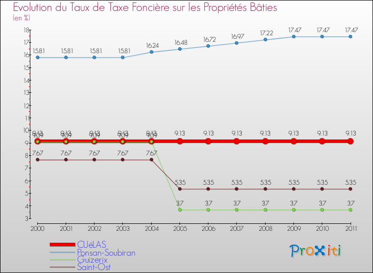 Evolution du taux de la taxe foncière sur le bati pour CUéLAS et les communes proches Comparaison des taux de taxe foncière sur le bati pour CUéLAS et les communes voisines