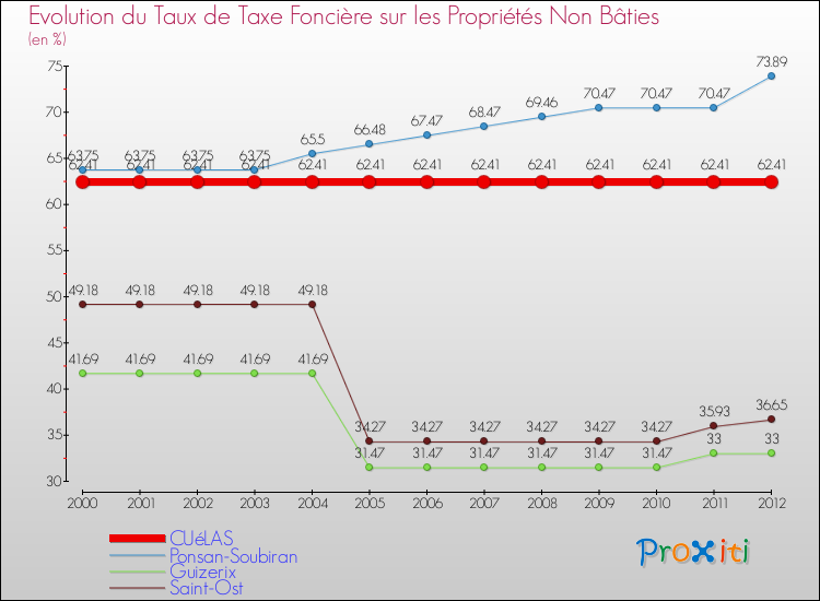 Evolution du taux de la taxe foncière sur les immeubles et terrains non batis pour CUéLAS et les communes proches de 2000 à 2012 Comparaison des taux de la taxe foncière sur les immeubles et terrains non batis pour CUéLAS et les communes voisines de 2000 à 2012