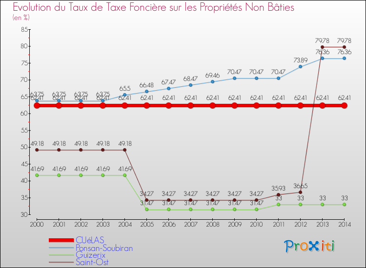 Evolution du taux de la taxe foncière sur les immeubles et terrains non batis pour CUéLAS et les communes proches de 2000 à 2014 Comparaison des taux de la taxe foncière sur les immeubles et terrains non batis pour CUéLAS et les communes voisines de 2000 à 2014