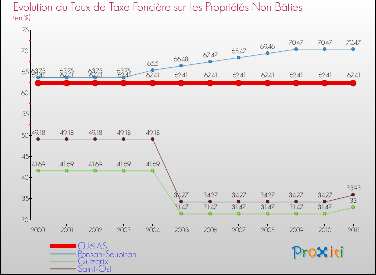 Evolution du taux de la taxe foncière sur les immeubles et terrains non batis pour CUéLAS et les communes proches Comparaison des taux de la taxe foncière sur les immeubles et terrains non batis pour CUéLAS et les communes voisines