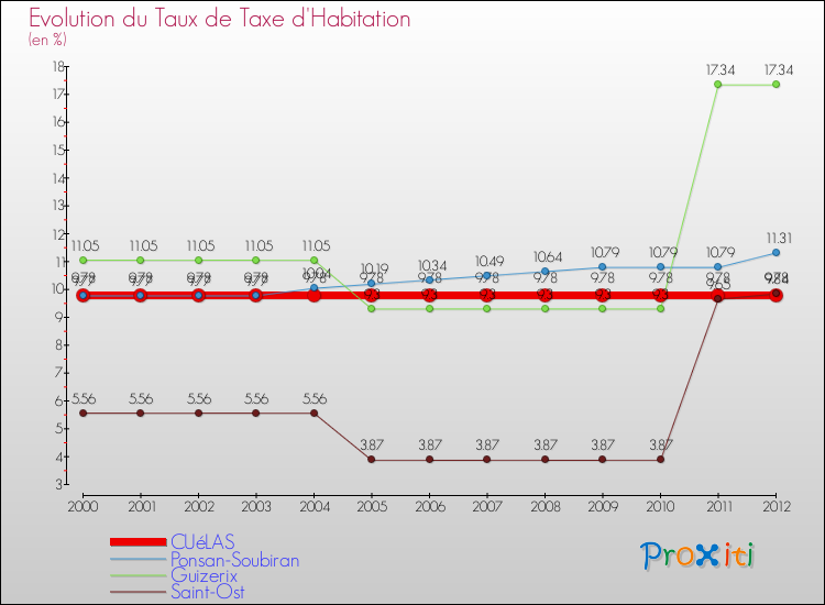 Evolution du taux de la taxe d'habitation pour CUéLAS et les communes proches Comparaison des taux de la taxe d'habitation pour CUéLAS et les communes voisines