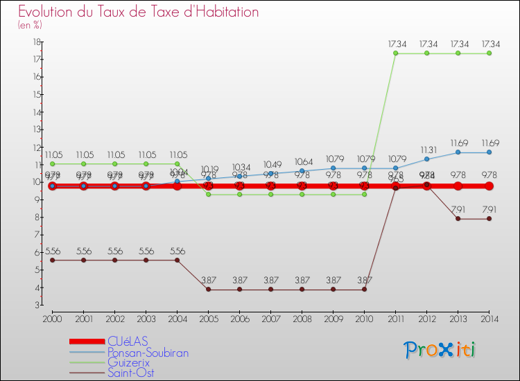 Evolution du taux de la taxe d'habitation pour CUéLAS et les communes proches de 2000 à 2014 Comparaison des taux de la taxe d'habitation pour CUéLAS et les communes voisines de 2000 à 2014