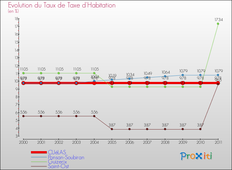Evolution du taux de la taxe d'habitation pour CUéLAS et les communes proches Comparaison des taux de la taxe d'habitation pour CUéLAS et les communes voisines