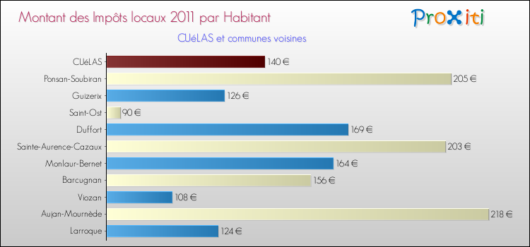Montant des impôts locaux par Habitant pour CUéLAS et les communes proches Comparaison des impôts locaux par habitant pour CUéLAS et les communes voisines