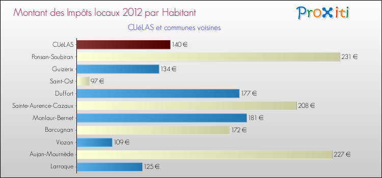 Montant des impôts locaux par Habitant pour CUéLAS et les communes proches Comparaison des impôts locaux par habitant pour CUéLAS et les communes voisines