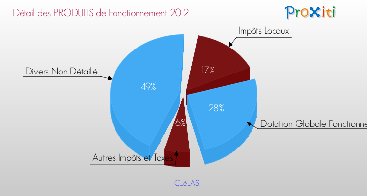 Décomposition du Budget de Fonctionnement 2012 de la commune de CUéLAS Budget de Fonctionnement 2012 pour la commune de CUéLAS