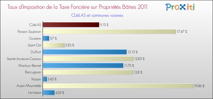 Taux d'imposition de la taxe foncière sur le bati 2011 pour CUéLAS et les communes proches Comparaison des taux d'imposition de la taxe foncière sur le bati 2011 pour CUéLAS et les communes voisines