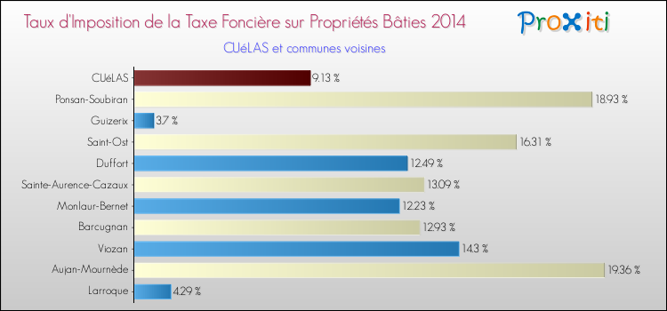 Taux d'imposition de la taxe foncière sur le bati 2014 pour CUéLAS et les communes proches Comparaison des taux d'imposition de la taxe foncière sur le bati 2014 pour CUéLAS et les communes voisines