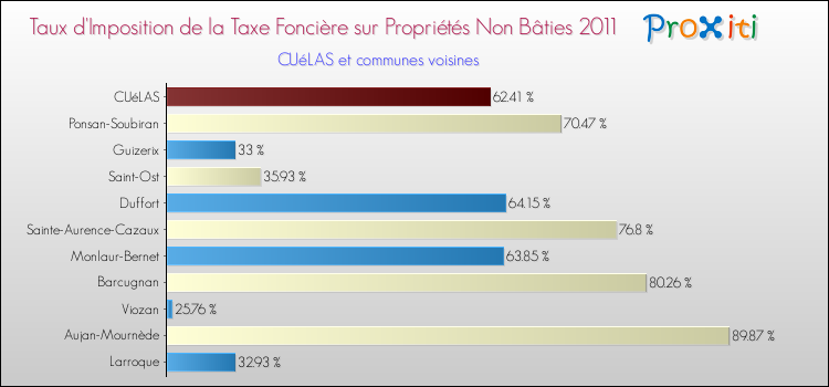 Taux d'imposition de la taxe foncière sur les immeubles et terrains non batis 2011 pour CUéLAS et les communes proches Comparaison des taux d'imposition de la taxe foncière sur les immeubles et terrains non batis 2011 pour CUéLAS et les communes voisines