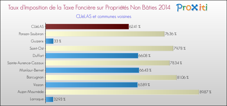 Taux d'imposition de la taxe foncière sur les immeubles et terrains non batis 2014 pour CUéLAS et les communes proches Comparaison des taux d'imposition de la taxe foncière sur les immeubles et terrains non batis 2014 pour CUéLAS et les communes voisines