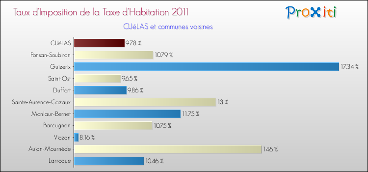 Taux d'imposition de la taxe d'habitation 2011 pour CUéLAS et les communes proches Comparaison des taux d'imposition de la taxe d'habitation 2011 pour CUéLAS et les communes voisines