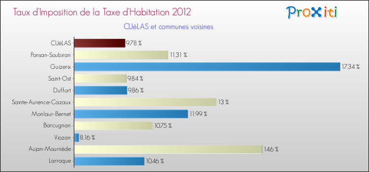 Taux d'imposition de la taxe d'habitation 2012 pour CUéLAS et les communes proches Comparaison des taux d'imposition de la taxe d'habitation 2012 pour CUéLAS et les communes voisines