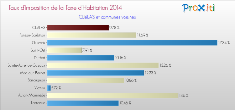 Taux d'imposition de la taxe d'habitation 2014 pour CUéLAS et les communes proches Comparaison des taux d'imposition de la taxe d'habitation 2014 pour CUéLAS et les communes voisines