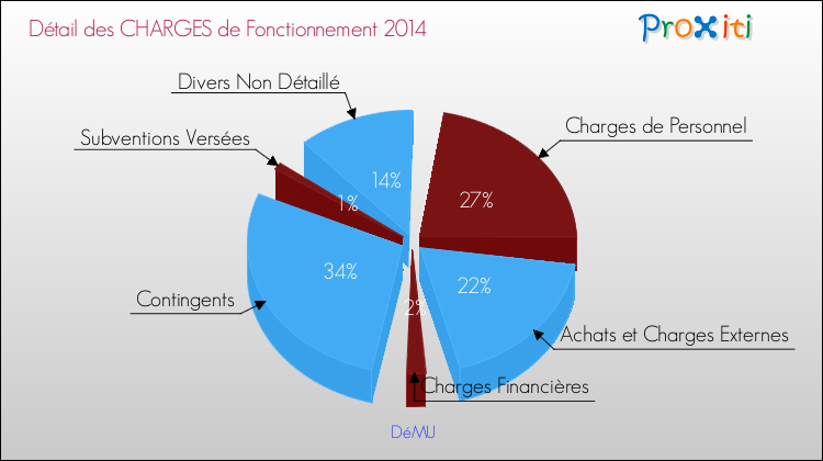 Décomposition des Charges de Fonctionnement 2014 de la commune de DéMU Charges de Fonctionnement 2014 pour la commune de DéMU