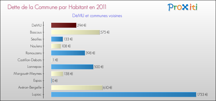 Dette par habitant de la commune en 2011 pour DéMU et les communes proches Comparaison de la dette par habitant de la commune en 2011 pour DéMU et les communes voisines