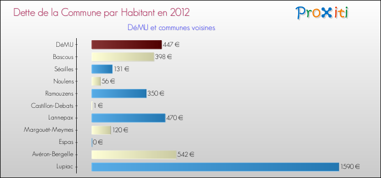 Dette par habitant de la commune en 2012 pour DéMU et les communes proches Comparaison de la dette par habitant de la commune en 2012 pour DéMU et les communes voisines