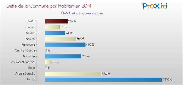 Dette par habitant de la commune en 2014 pour DéMU et les communes proches Comparaison de la dette par habitant de la commune en 2014 pour DéMU et les communes voisines